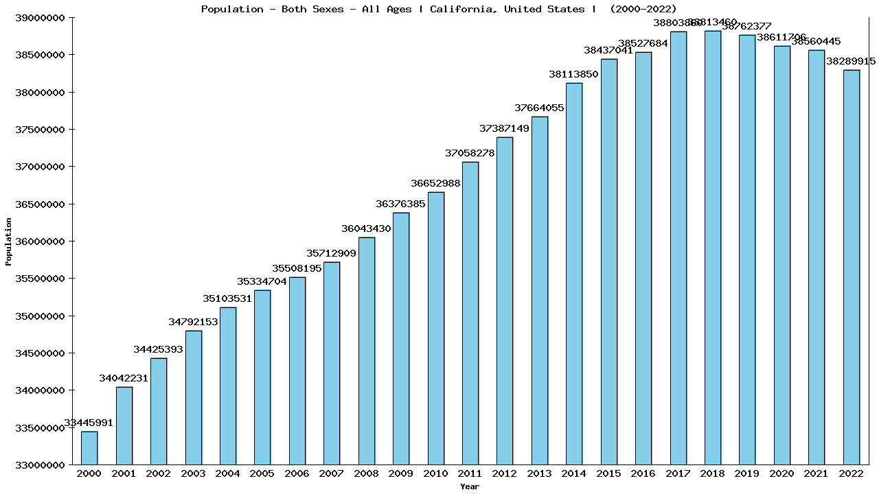 Graph showing Population - Both Sexes - Of All Ages - [2000-2022] | California, United-states